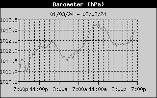 Barometer History