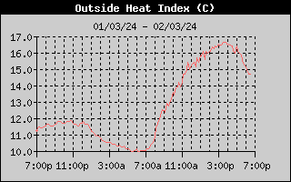 Outside Heat Index History