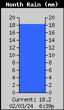 Monthly  Rain