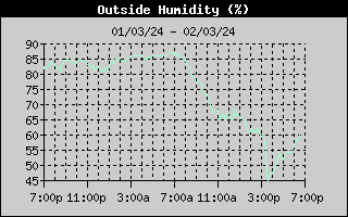 Outside Humidity History