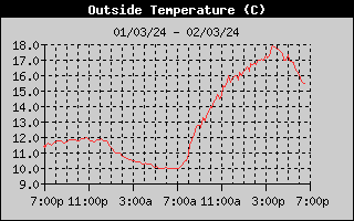 Outside Temp History