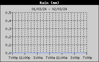 Rain History