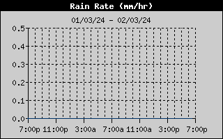 Rain Rate History