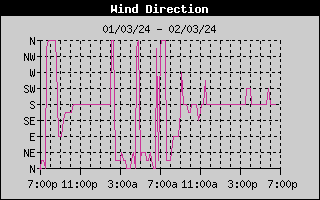 Wind Direction History