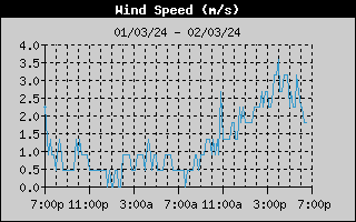 Wind Speed History