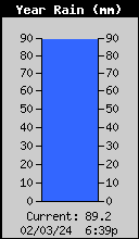 Yearly Total Rain