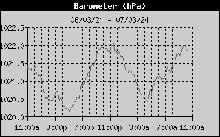 Barometer History