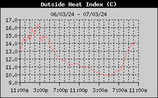 Outside Heat Index History