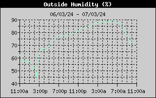 Outside Humidity History