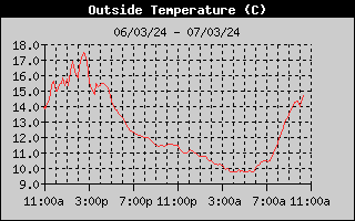 Outside Temp History