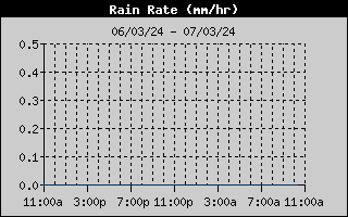 Rain Rate History