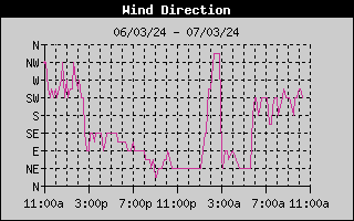 Wind Direction History