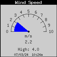 Current Wind Speed