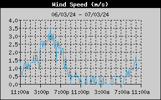 Wind Speed History