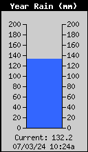 Yearly Total Rain