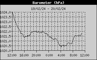 Wind Chill