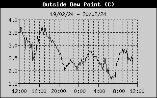 Dew Point