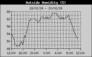 Outside Humidity