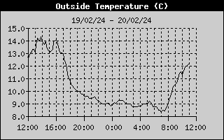 Outside Temp