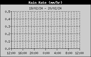 Rain Rate