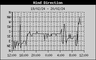 Wind Direction