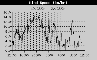 Wind Speed