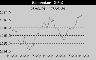 Barometer History