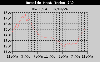 Outside Heat Index History