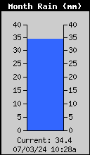 Monthly  Rain