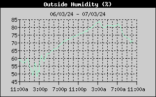 Outside Humidity History