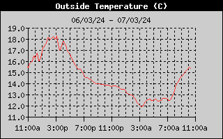 Outside Temp History