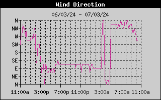 Wind Direction History