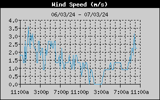 Wind Speed History