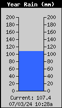 Yearly Total Rain