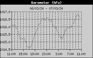 Wind Chill