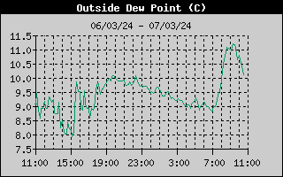 Dew Point