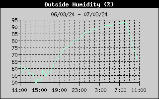 Outside Humidity