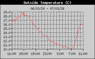 Outside Temp