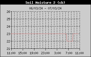 Soil Moisture 2