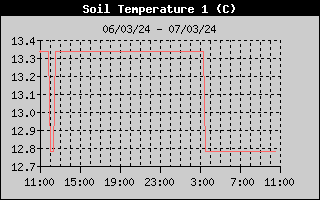 Soil Temp 1