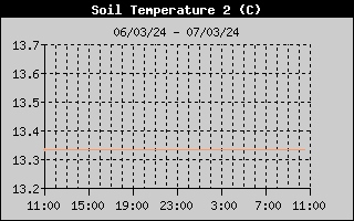 Soil Temp 2