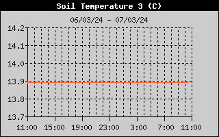 Soil Temp 3