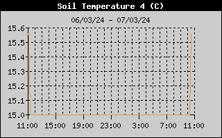 Soil Temp 4