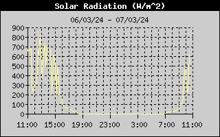 Solar Radiation