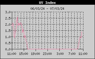 UV