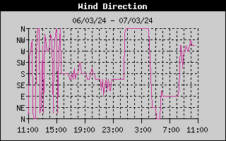 Wind Direction