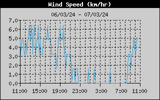 Wind Speed