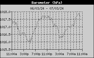 Barometer History