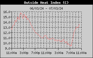 Outside Heat Index History