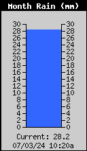 Monthly  Rain